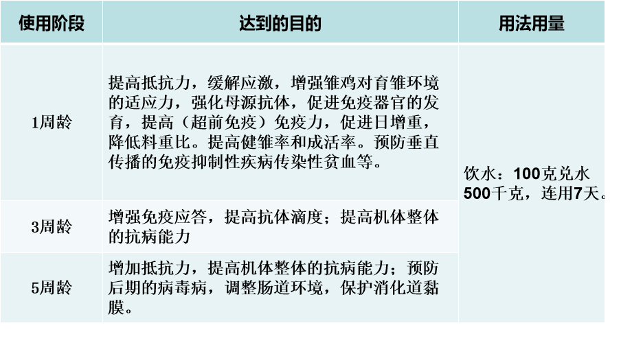 惠中方案丨目前白羽肉雞傳染性貧血的發病危害及防控措施推薦