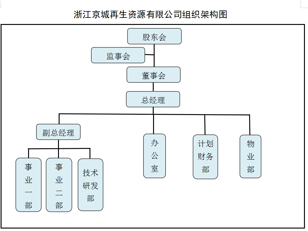 浙江京城再生资源有限公司组织架构图