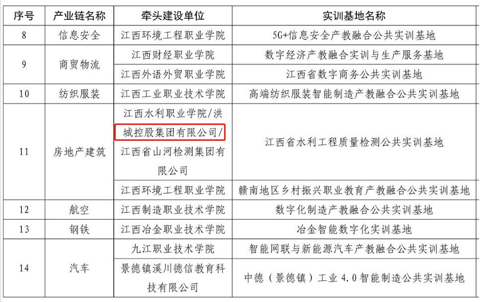 喜訊 | 省教育廳公布實訓基地名單，洪城控股集團榜上有名！